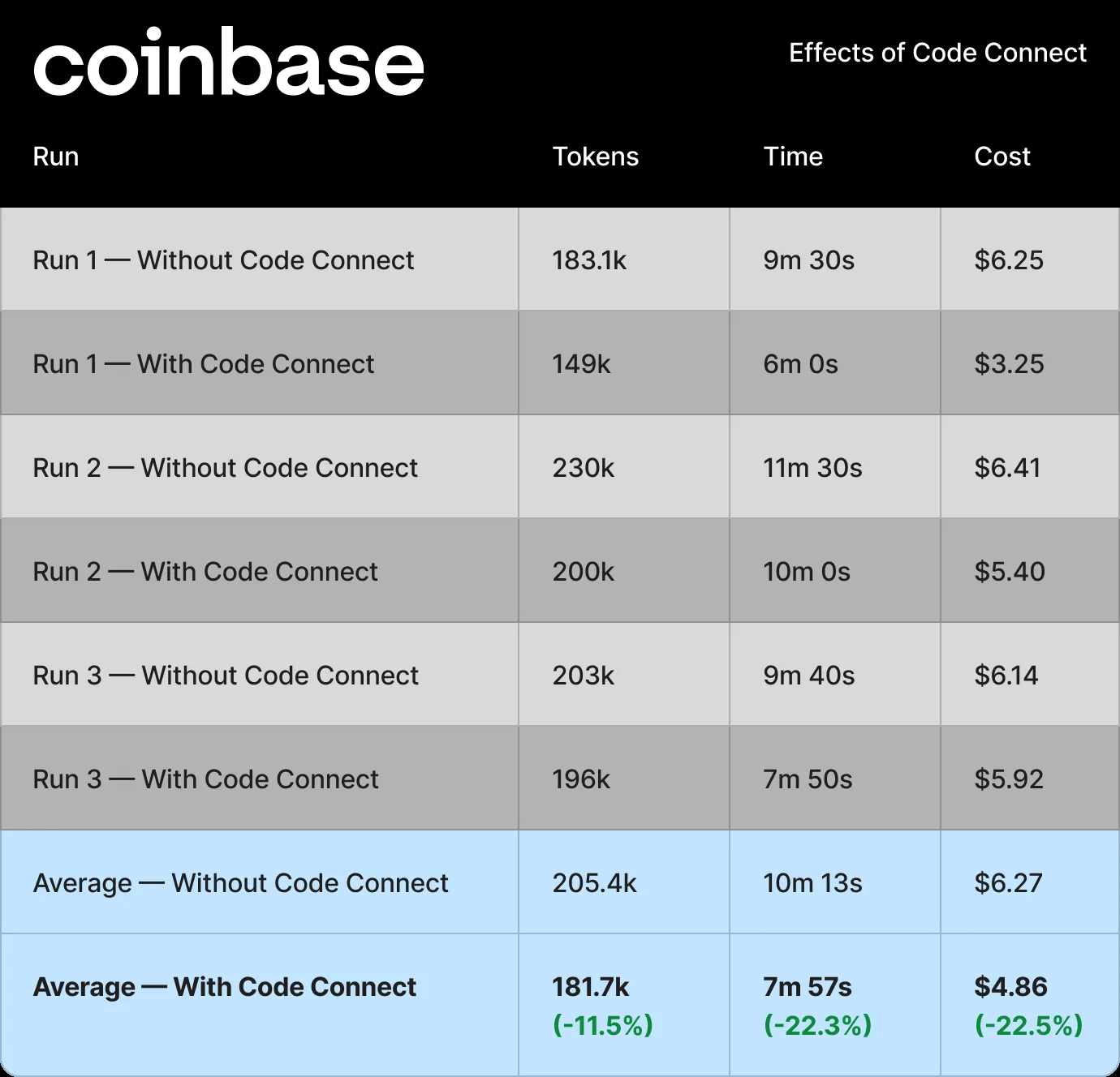 Figma Blog「How Coinbase used Code Connect…」（2026年9月2日）の表