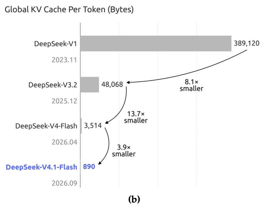DeepSeek-AI 技術レポート「DeepSeek-V4.1-Flash」Figure 1(b)