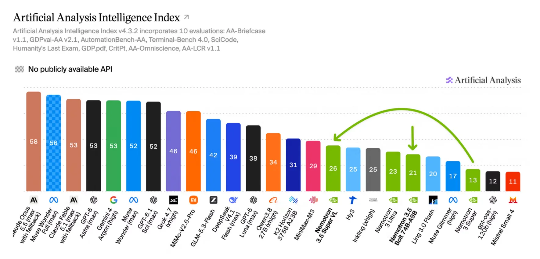 Artificial Analysis の記事の図「Intelligence Index」（2026年10月15日）