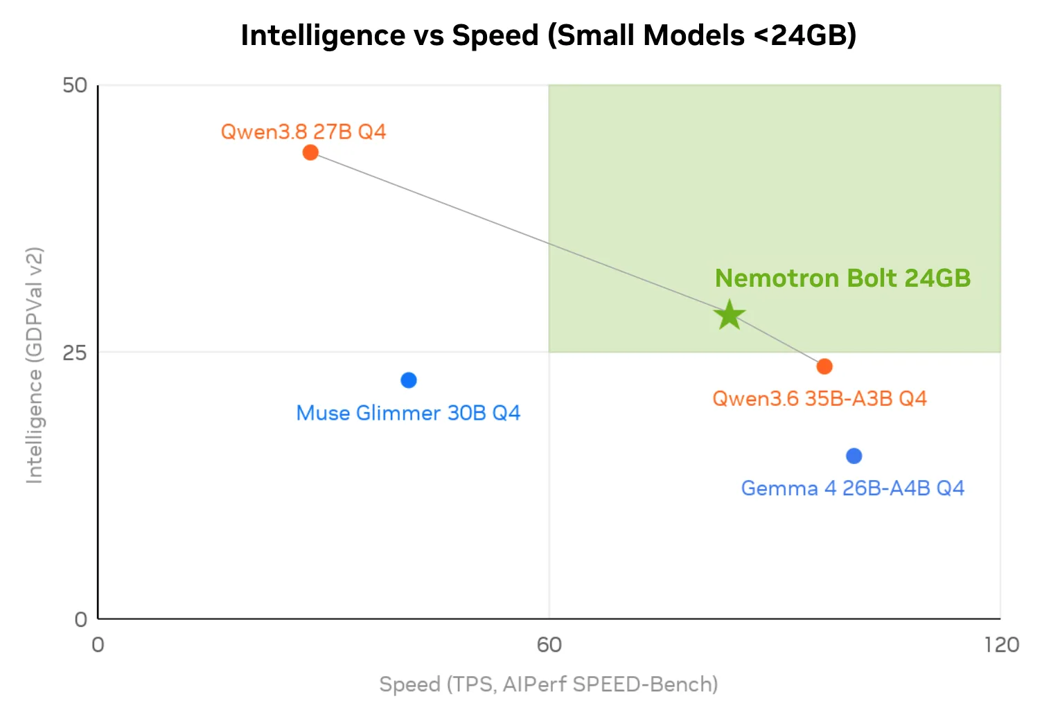NVIDIA Nemotron 3.5 Bolt 技術ブログ（2026年10月15日）の図1（NVIDIAが作成）